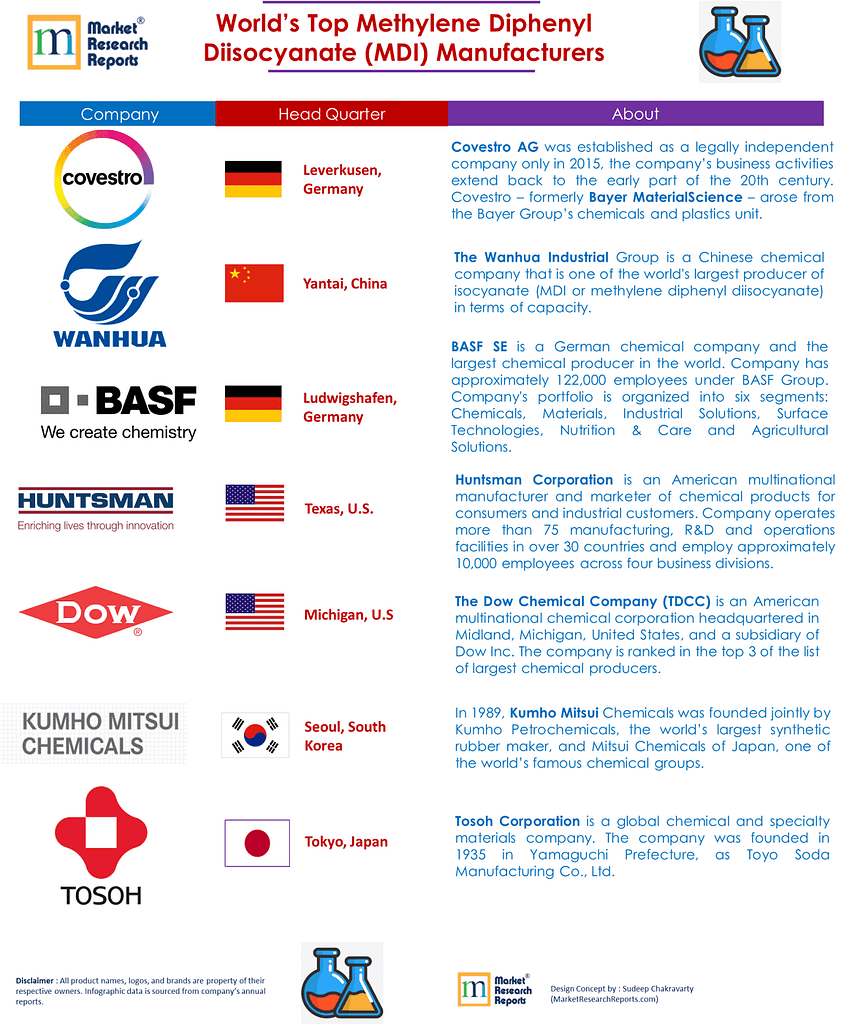 worlds_top_methylene_diphenyl_diisocyanate_mdi_manufacturers
