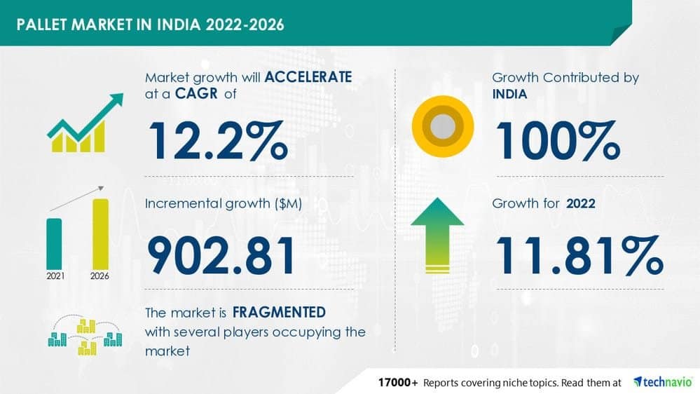 Analysis and Forecast of the Alluring Opportunities in the Indian Pallet Market by Material and End - user from 2022 to 2026